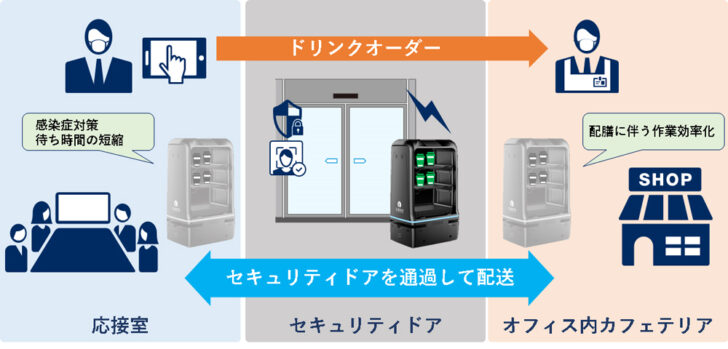 非接触による感染対策としてのサービスレベルも検証