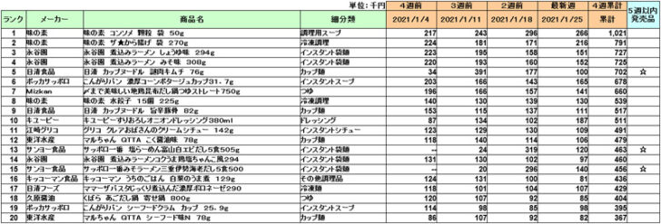 加工食品の新商品ランキング