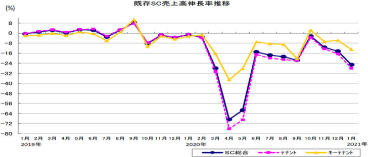 既存SC売上高伸長率の推移