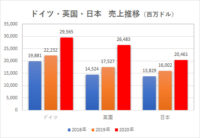 アマゾン／日本の2020年売上高、2兆円突破