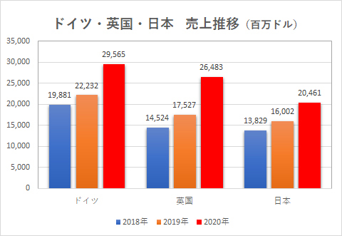 【決算】Amazon、日本での売上２兆円突破