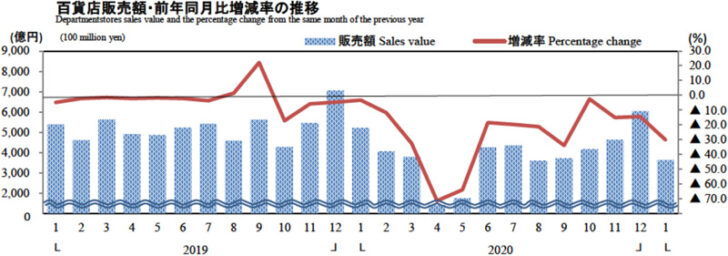 百貨店販売額・前年同月比増減率の推移