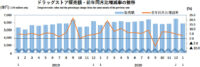 ドラッグストア／1月の売上高は3.4％増の5877億円（経産省調べ）