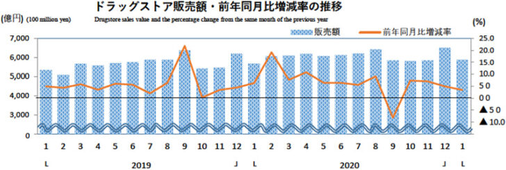 ドラッグストア販売額・前年同月比増減率の推移