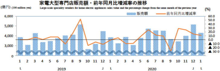 家電大型専門店販売額・前年同月比増減率の推移