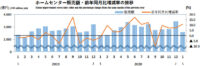ホームセンター／1月の売上高は10.8％増の2578億円（経産省調べ）