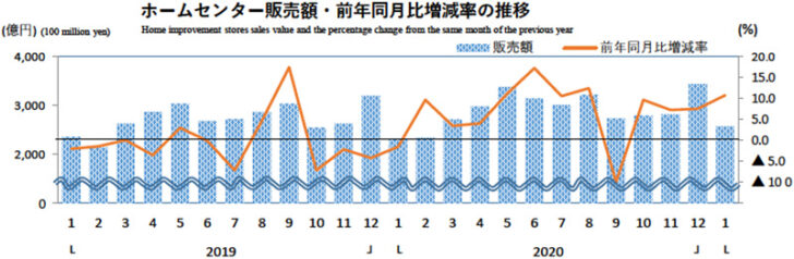 ホームセンター販売額・前年同月比増減率の推移