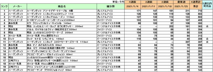 アイスクリームの新商品ランキング