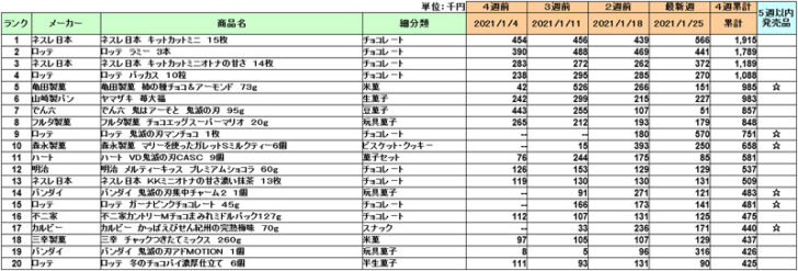 菓子の新商品ランキング