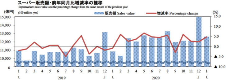 スーパー販売額・前年同月比増減率の推移