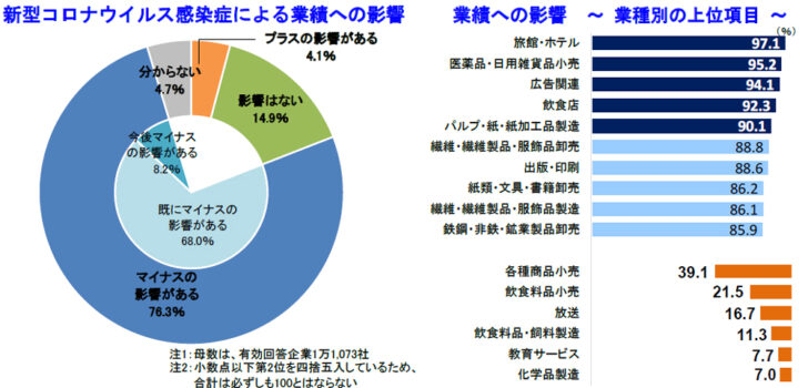 スーパーなど「各種小売」プラス影響4割近くに