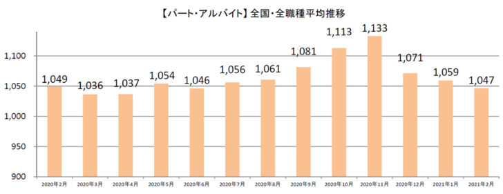 パート・アルバイト全国・全職種平均時給推移