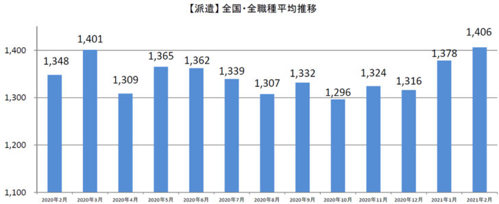 派遣全国・全職種平均時給推移