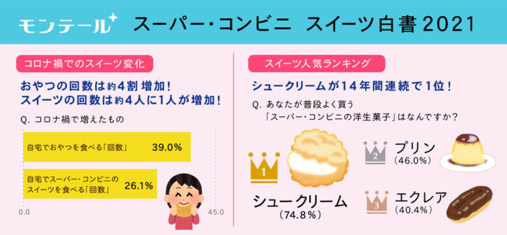 コロナ禍でスイーツを食べる回数と量増加