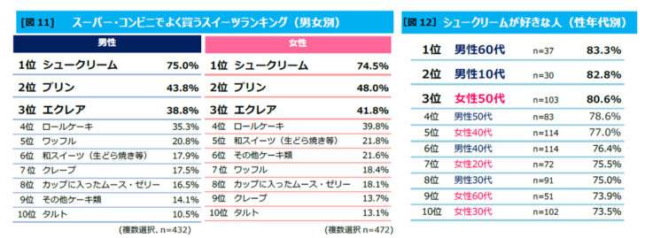 「シュークリーム」好きが多いのは男性60代がトップ