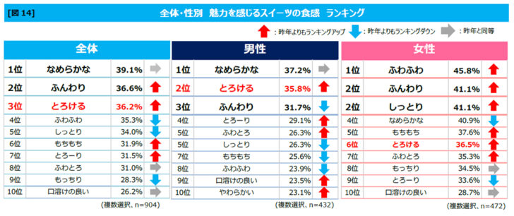 男性はなめらかな、女性にふわふわ食感が人気