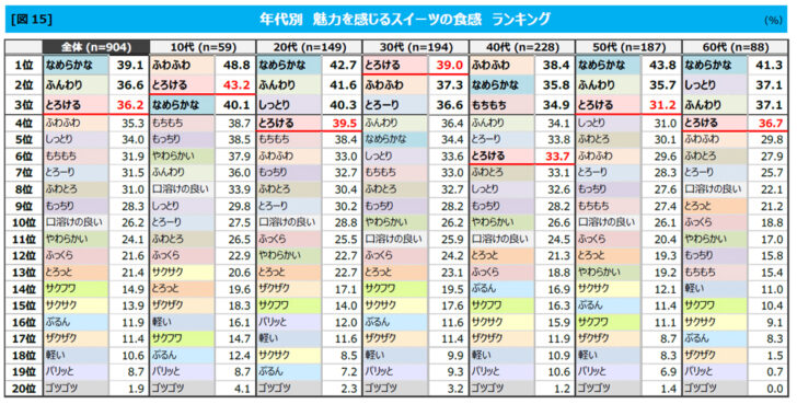 10代はふわふわ、20代はなめらかな食感が人気