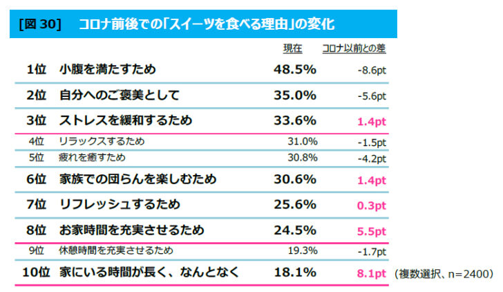 ストレスを緩和するためがコロナ前より増加