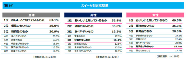 「おいしいと知っているもの」を最も重視、女性では7割