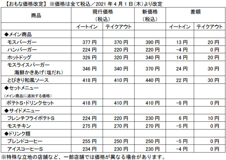 おもな価格改定