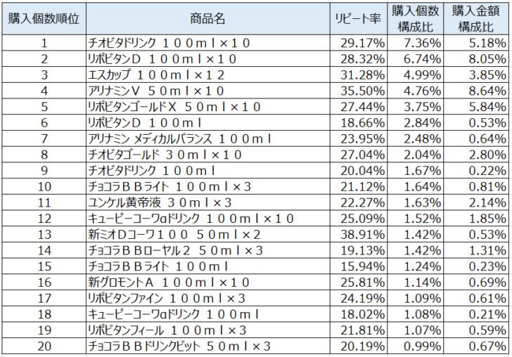 ドリンク剤2020年12月～2021年2月ランキング（購入個数順）