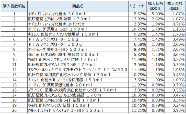 化粧水2020年12月～2021年2月ランキング（購入個数順）