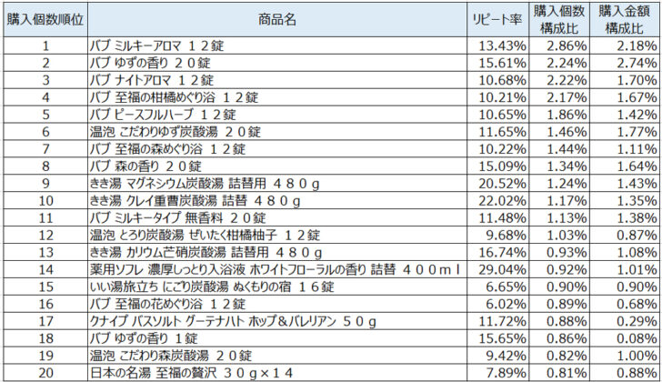 入浴剤2020年12月～2021年2月ランキング（購入個数順）