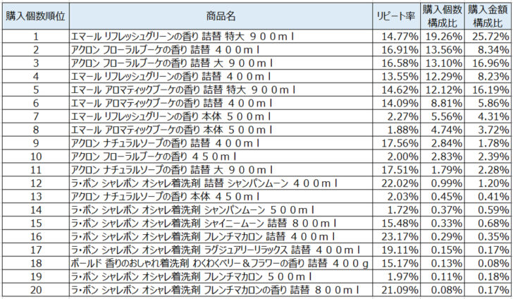 ライト系洗剤2020年12月～2021年2月ランキング（購入個数順）