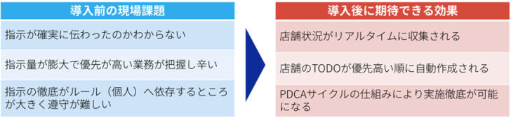 「店番長」導入で実行率90％に