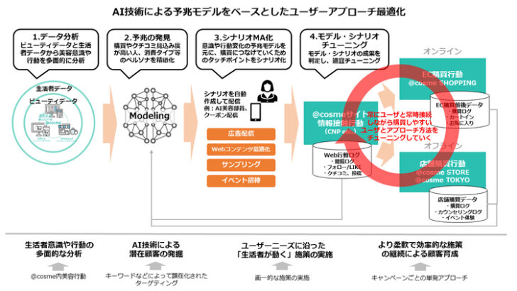 AI活用で美容プロダクト購買予兆モデル構築へ