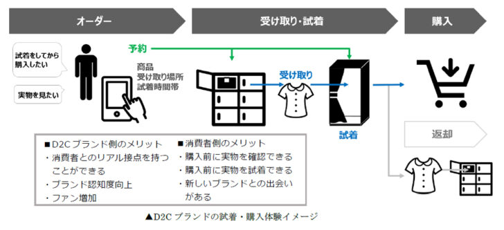 D2Cブランドの試着・購入可能なショールーム実験