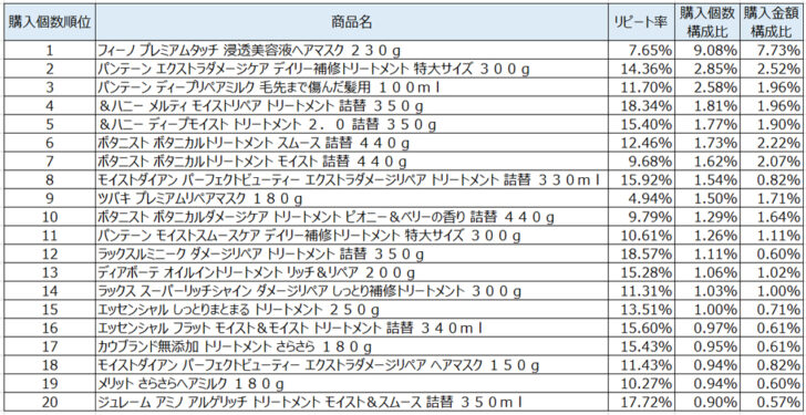 ヘアトリートメント・パック2020年12月～2021年2月ランキング（購入個数順）