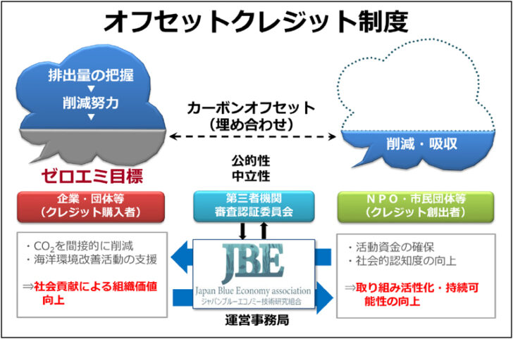 オフセットクレジット制度の概要