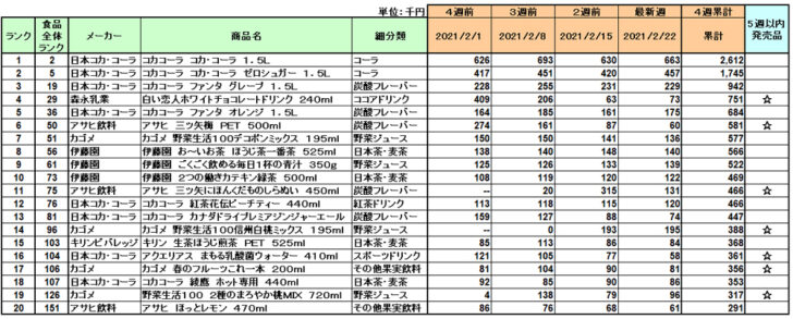 清涼飲料の新商品ランキング