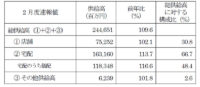 日本生協連／2月は店舗2.1％増、宅配13.7％増