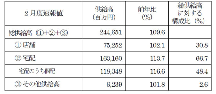 全国主要地域生協2021年2月度供給高・前年比