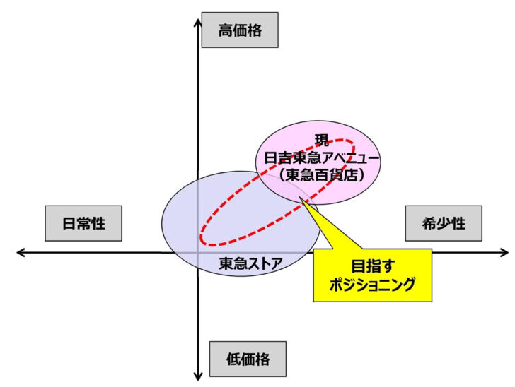 目指すポジショニングのイメージ図