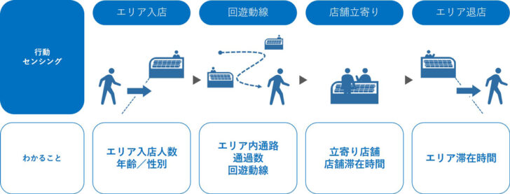 センシング技術