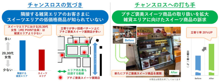 雑貨エリアからスイーツエリアへの立ち寄りを強化