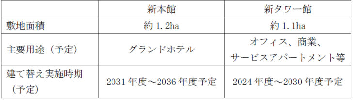 2024～2030年度建て替え