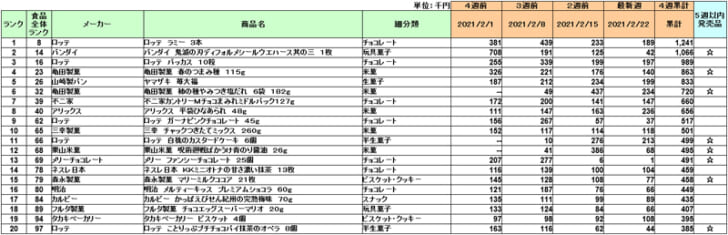 菓子の新商品ランキング