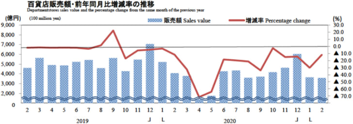 百貨店販売額・前年同月比増減率の推移