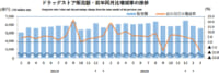 ドラッグストア／2月の売上高は8.3％減の5561億円（経産省調べ）