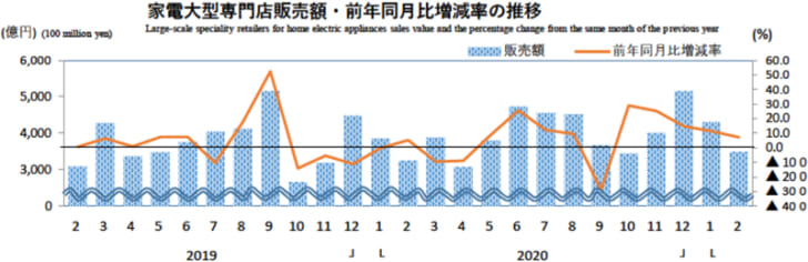 家電大型専門店販売額・前年同月比増減率の推移