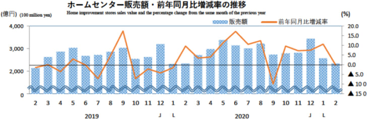 ホームセンター販売額・前年同月比増減率の推移