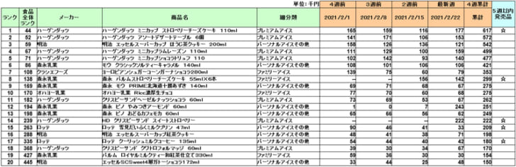 アイスクリームの新商品ランキング