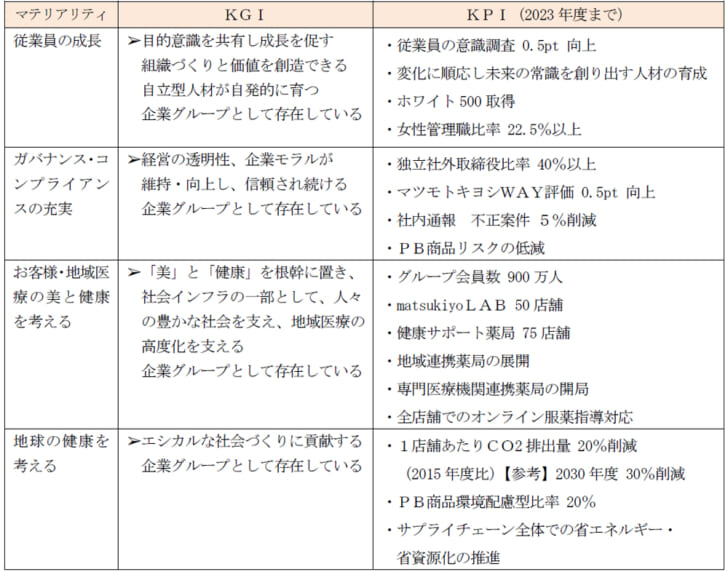 従業員の成長、顧客・地域の健康への貢献についてKPI設定