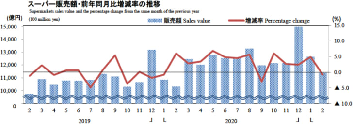 スーパー販売額・前年同月比増減率の推移