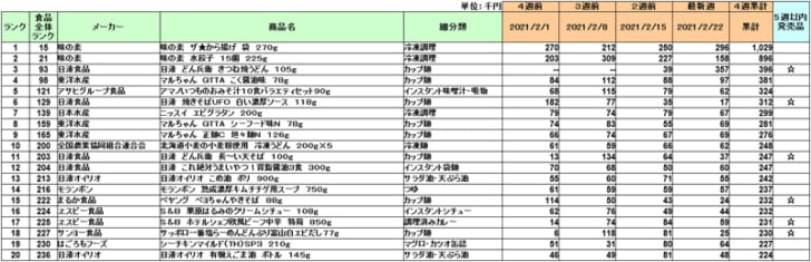 加工食品の新商品ランキング