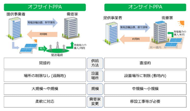 オフサイトPPA